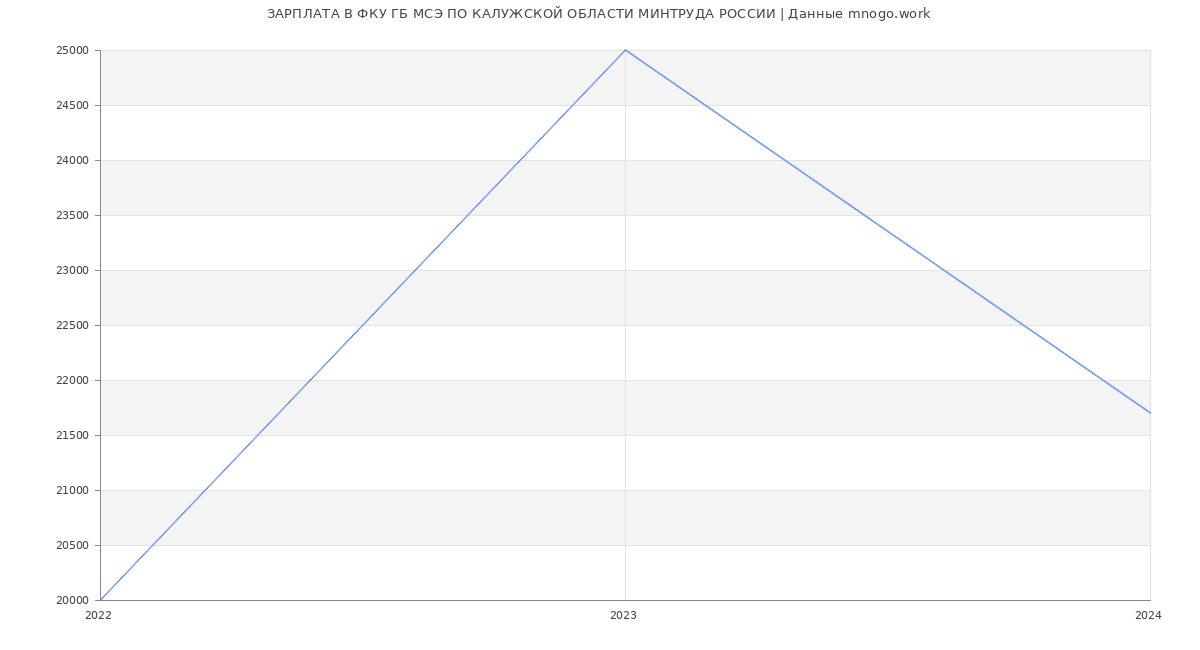 Статистика зарплат ФКУ ГБ МСЭ ПО КАЛУЖСКОЙ ОБЛАСТИ МИНТРУДА РОССИИ