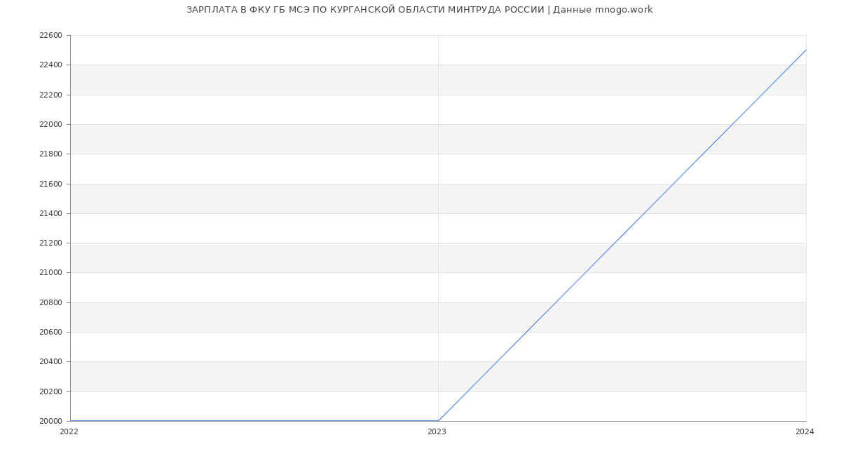 Статистика зарплат ФКУ ГБ МСЭ ПО КУРГАНСКОЙ ОБЛАСТИ МИНТРУДА РОССИИ