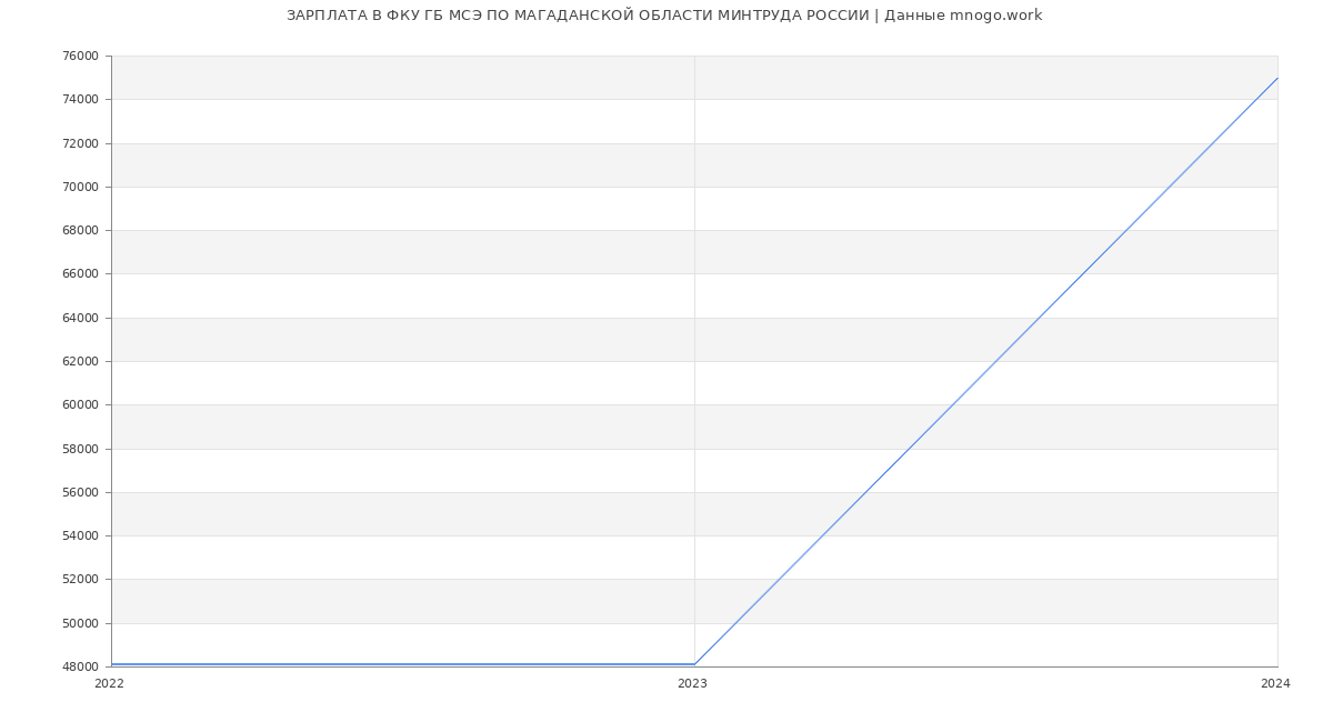 Статистика зарплат ФКУ ГБ МСЭ ПО МАГАДАНСКОЙ ОБЛАСТИ МИНТРУДА РОССИИ
