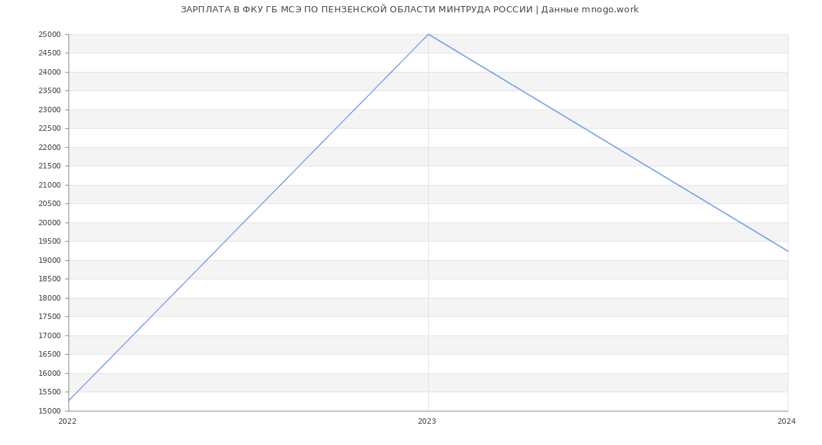 Статистика зарплат ФКУ ГБ МСЭ ПО ПЕНЗЕНСКОЙ ОБЛАСТИ МИНТРУДА РОССИИ