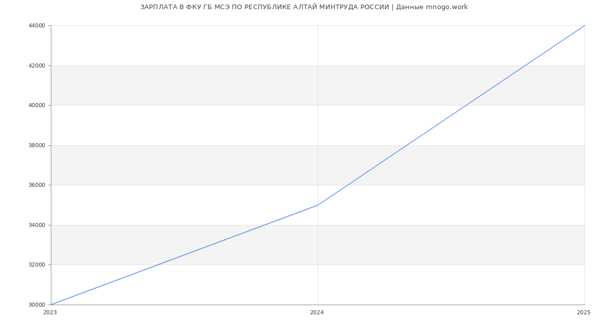 Статистика зарплат ФКУ ГБ МСЭ ПО РЕСПУБЛИКЕ АЛТАЙ МИНТРУДА РОССИИ