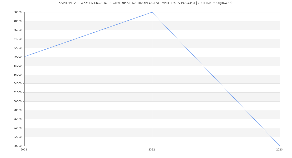 Статистика зарплат ФКУ ГБ МСЭ ПО РЕСПУБЛИКЕ БАШКОРТОСТАН МИНТРУДА РОССИИ