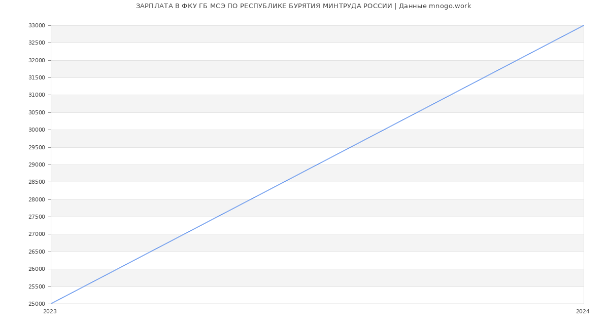 Статистика зарплат ФКУ ГБ МСЭ ПО РЕСПУБЛИКЕ БУРЯТИЯ МИНТРУДА РОССИИ