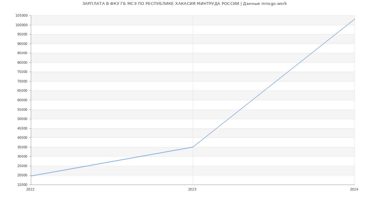 Статистика зарплат ФКУ ГБ МСЭ ПО РЕСПУБЛИКЕ ХАКАСИЯ МИНТРУДА РОССИИ