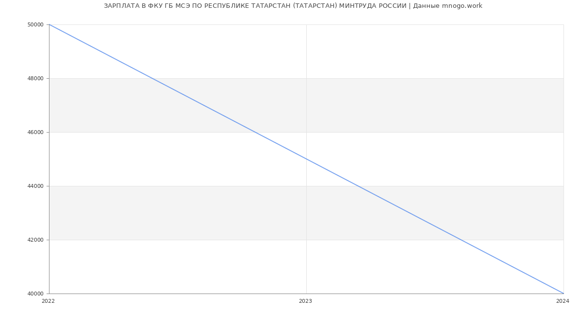 Статистика зарплат ФКУ ГБ МСЭ ПО РЕСПУБЛИКЕ ТАТАРСТАН (ТАТАРСТАН) МИНТРУДА РОССИИ