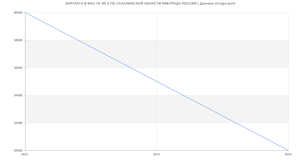 Статистика зарплат ФКУ ГБ МСЭ ПО САХАЛИНСКОЙ ОБЛАСТИ МИНТРУДА РОССИИ