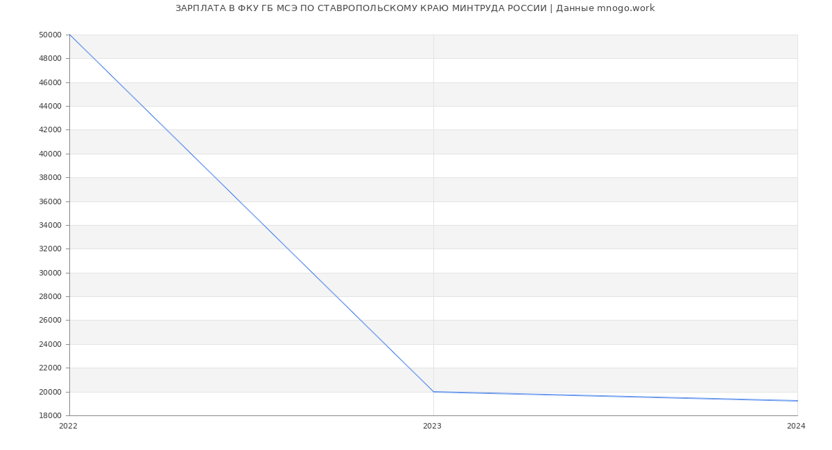 Статистика зарплат ФКУ ГБ МСЭ ПО СТАВРОПОЛЬСКОМУ КРАЮ МИНТРУДА РОССИИ