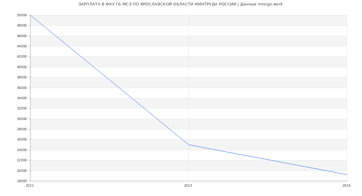 Статистика зарплат ФКУ ГБ МСЭ ПО ЯРОСЛАВСКОЙ ОБЛАСТИ МИНТРУДА РОССИИ