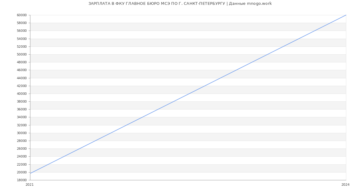 Статистика зарплат ФКУ ГЛАВНОЕ БЮРО МСЭ ПО Г. САНКТ-ПЕТЕРБУРГУ
