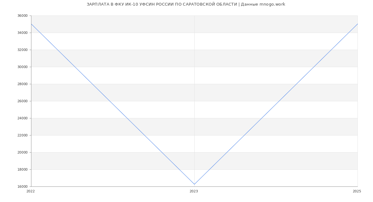 Статистика зарплат ФКУ ИК-10 УФСИН РОССИИ ПО САРАТОВСКОЙ ОБЛАСТИ