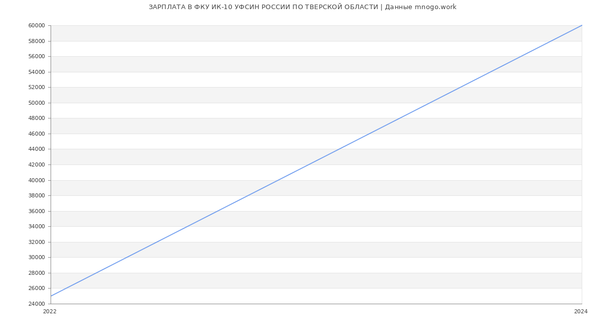 Статистика зарплат ФКУ ИК-10 УФСИН РОССИИ ПО ТВЕРСКОЙ ОБЛАСТИ