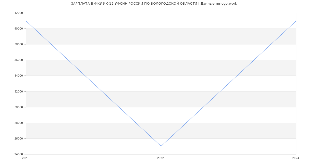 Статистика зарплат ФКУ ИК-12 УФСИН РОССИИ ПО ВОЛОГОДСКОЙ ОБЛАСТИ