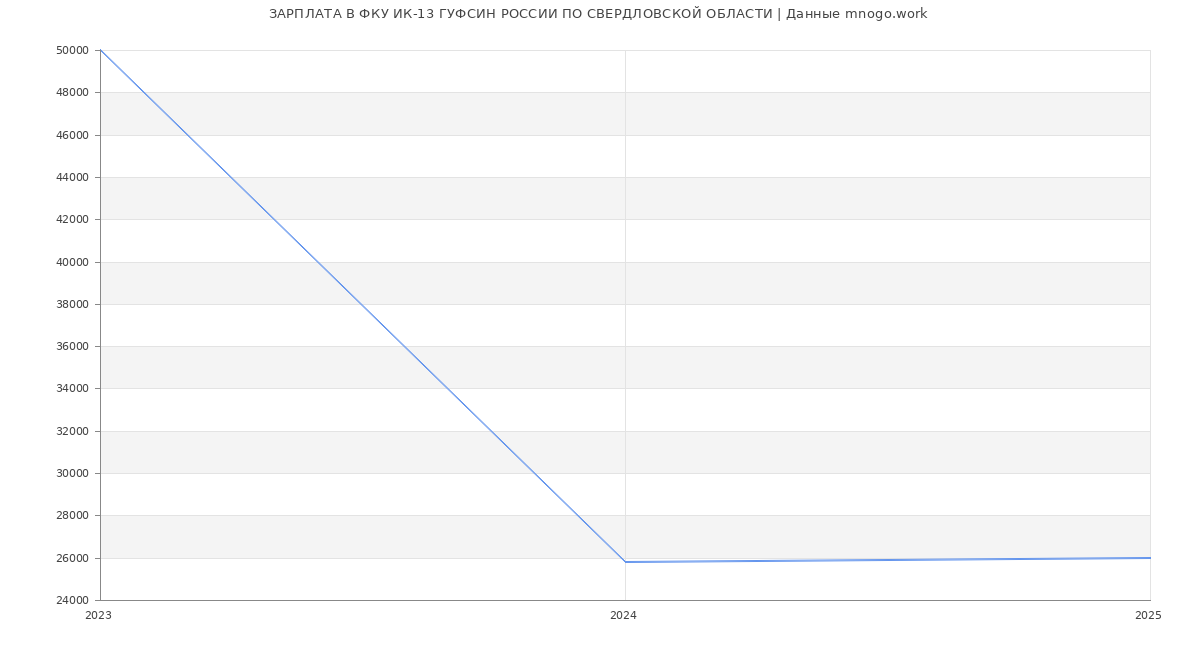 Статистика зарплат ФКУ ИК-13 ГУФСИН РОССИИ ПО СВЕРДЛОВСКОЙ ОБЛАСТИ