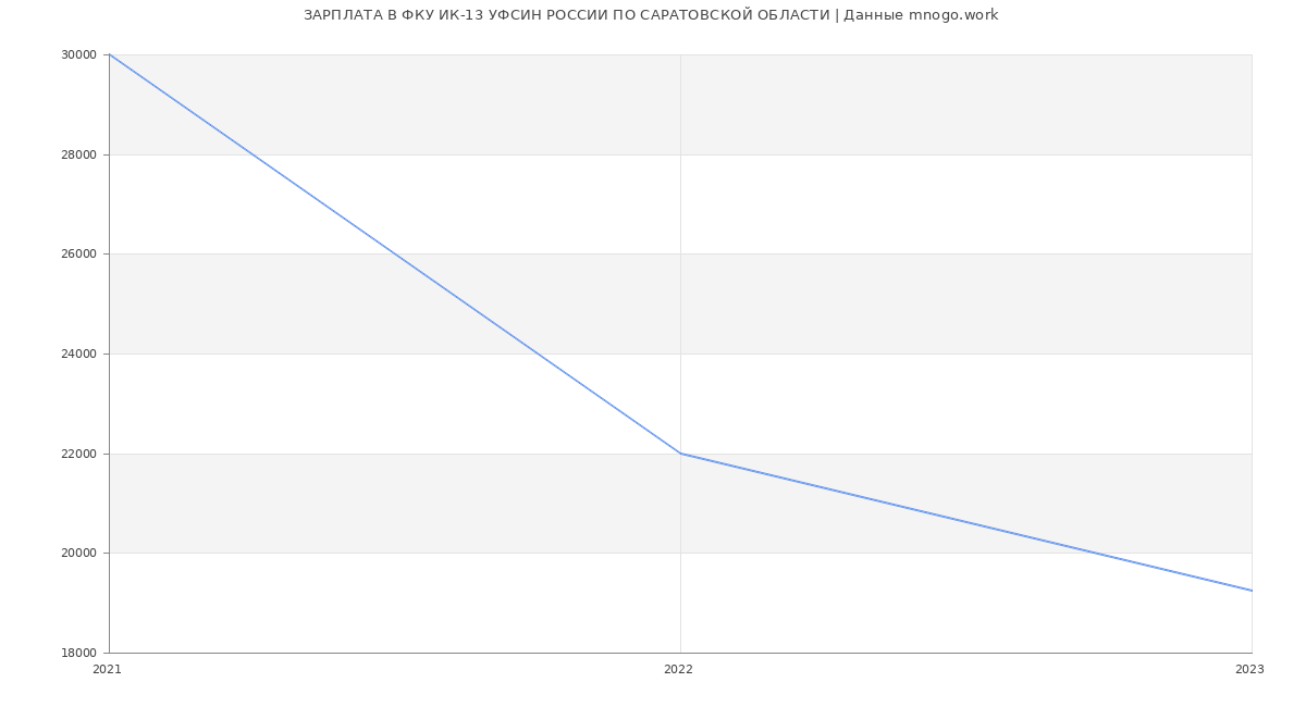 Статистика зарплат ФКУ ИК-13 УФСИН РОССИИ ПО САРАТОВСКОЙ ОБЛАСТИ