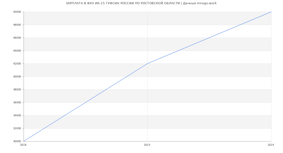 Статистика зарплат ФКУ ИК-15 ГУФСИН РОССИИ ПО РОСТОВСКОЙ ОБЛАСТИ