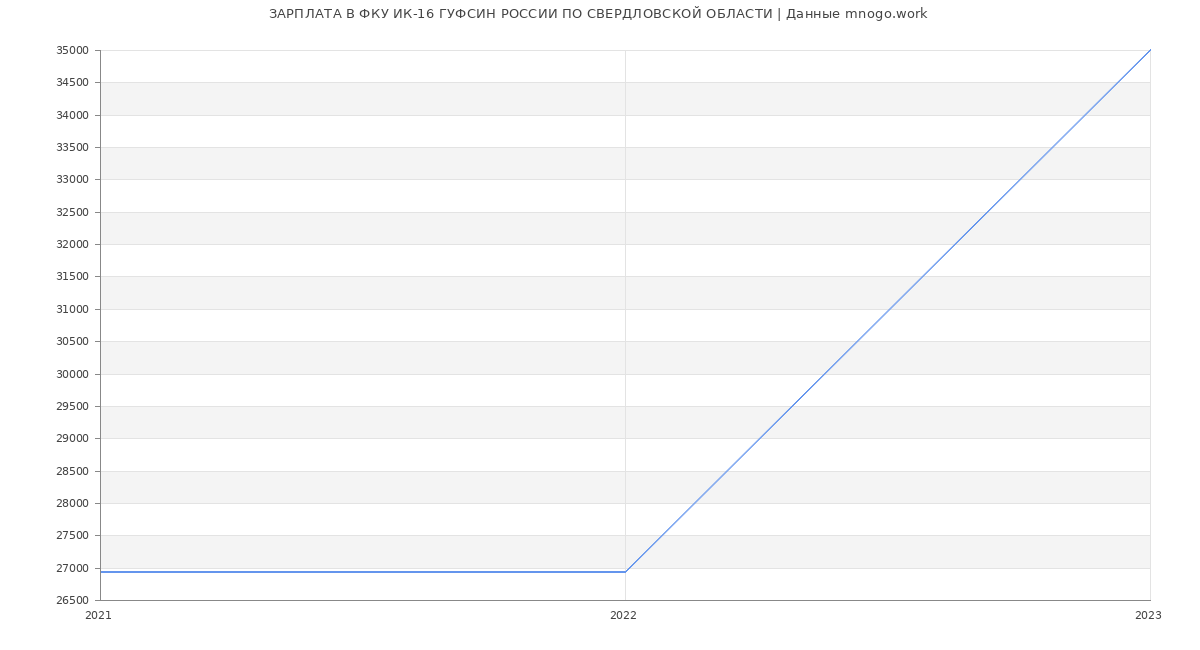 Статистика зарплат ФКУ ИК-16 ГУФСИН РОССИИ ПО СВЕРДЛОВСКОЙ ОБЛАСТИ