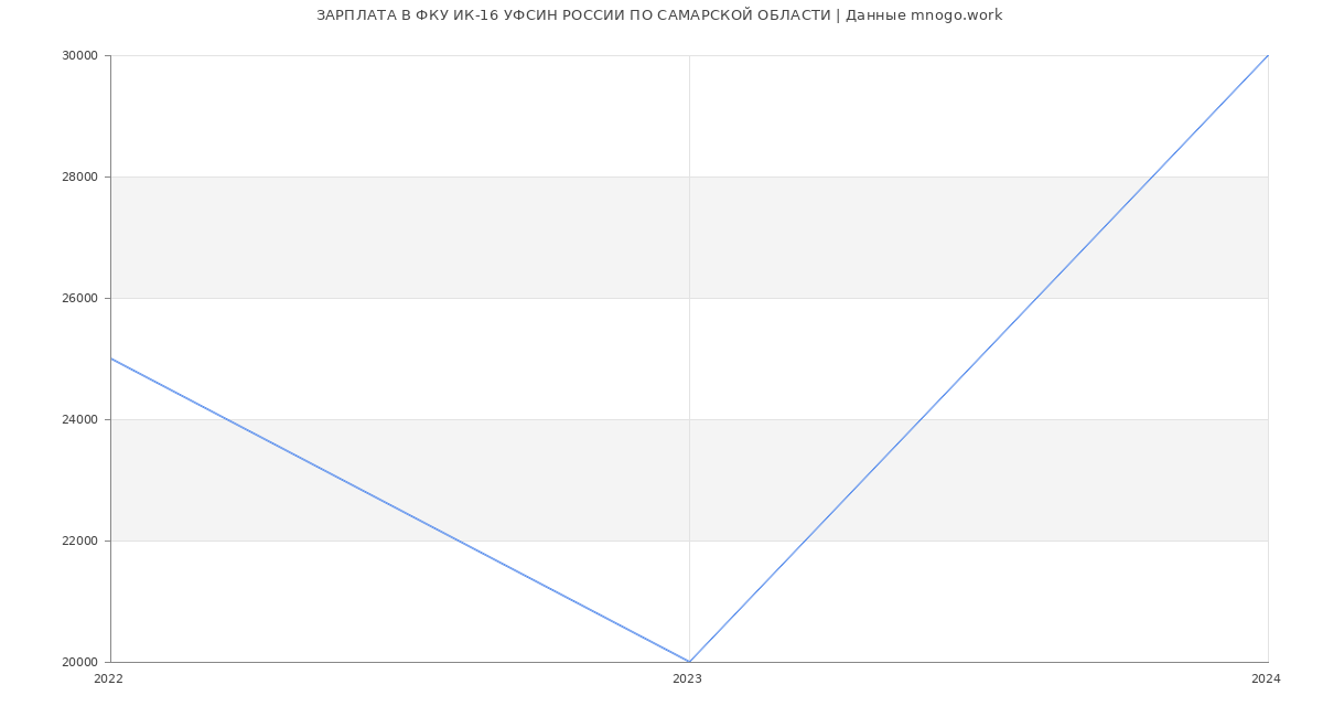 Статистика зарплат ФКУ ИК-16 УФСИН РОССИИ ПО САМАРСКОЙ ОБЛАСТИ