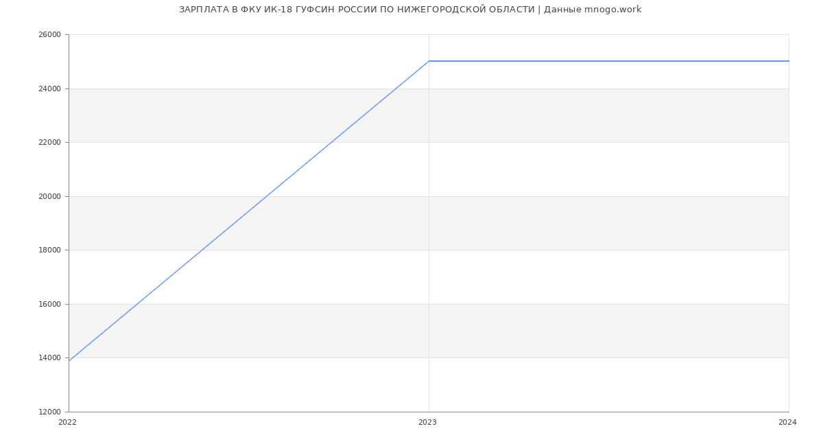 Статистика зарплат ФКУ ИК-18 ГУФСИН РОССИИ ПО НИЖЕГОРОДСКОЙ ОБЛАСТИ