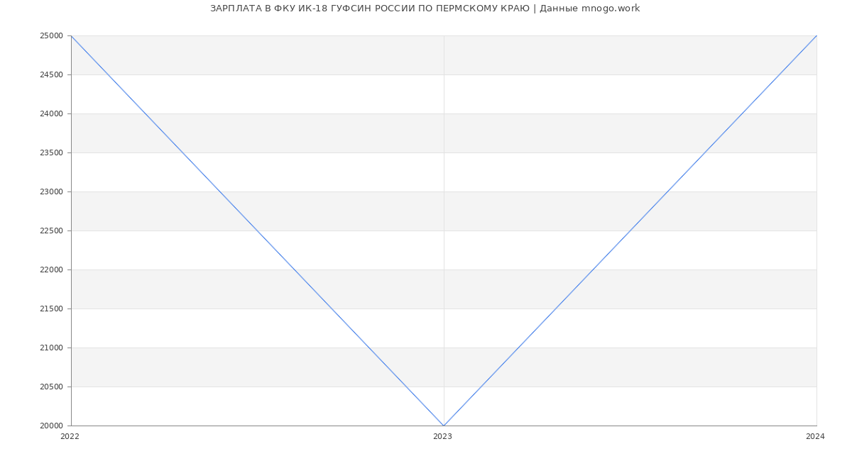 Статистика зарплат ФКУ ИК-18 ГУФСИН РОССИИ ПО ПЕРМСКОМУ КРАЮ