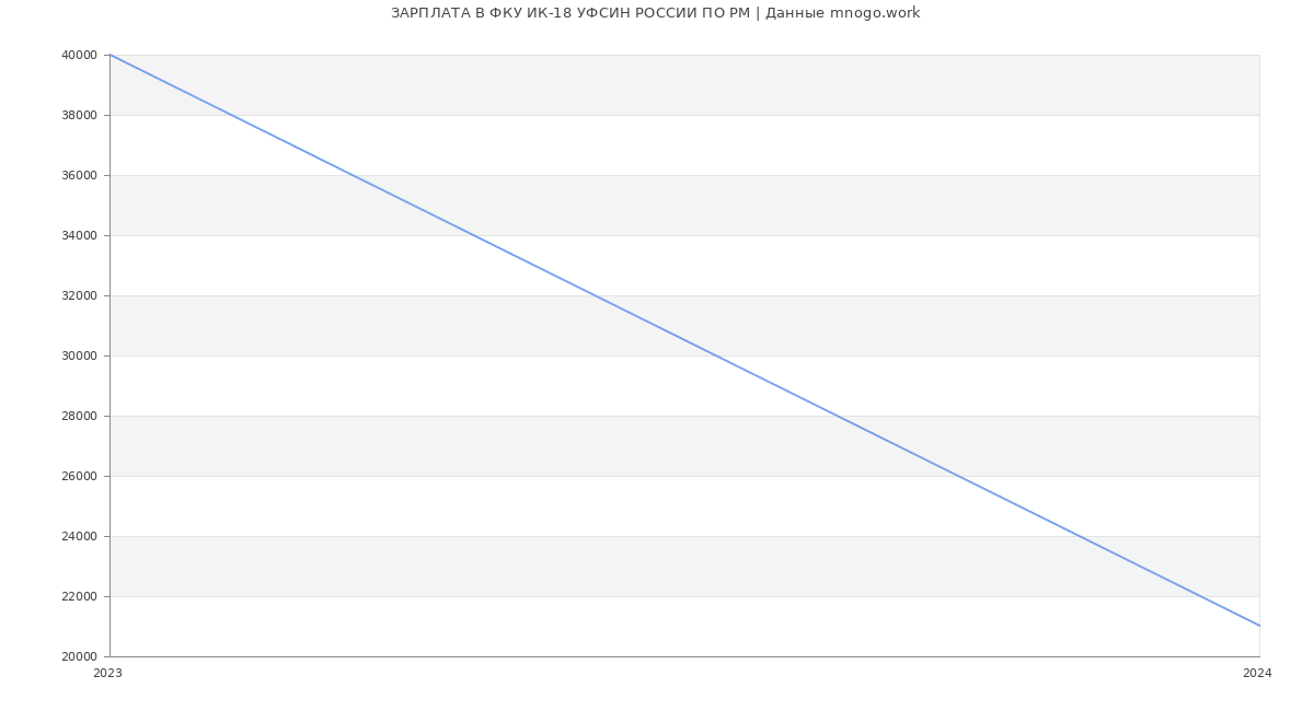 Статистика зарплат ФКУ ИК-18 УФСИН РОССИИ ПО РМ