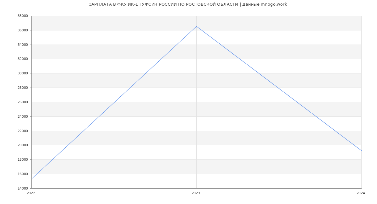 Статистика зарплат ФКУ ИК-1 ГУФСИН РОССИИ ПО РОСТОВСКОЙ ОБЛАСТИ