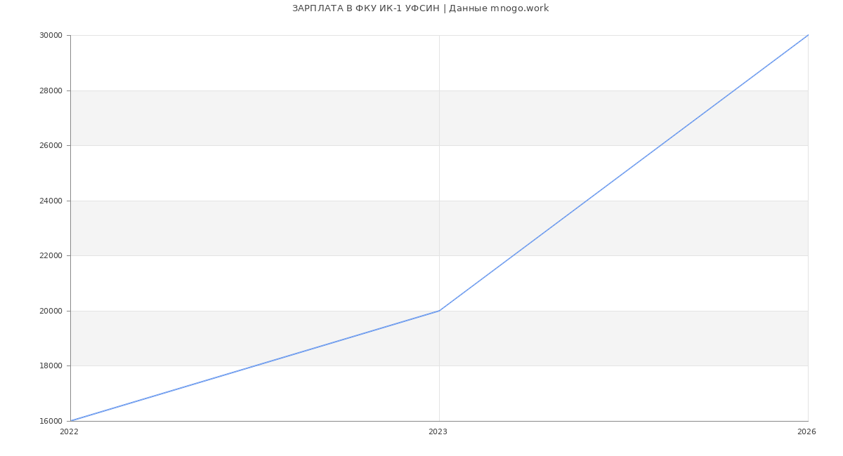Статистика зарплат ФКУ ИК-1 УФСИН