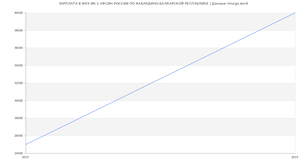 Статистика зарплат ФКУ ИК-1 УФСИН РОССИИ ПО КАБАРДИНО-БАЛКАРСКОЙ РЕСПУБЛИКЕ
