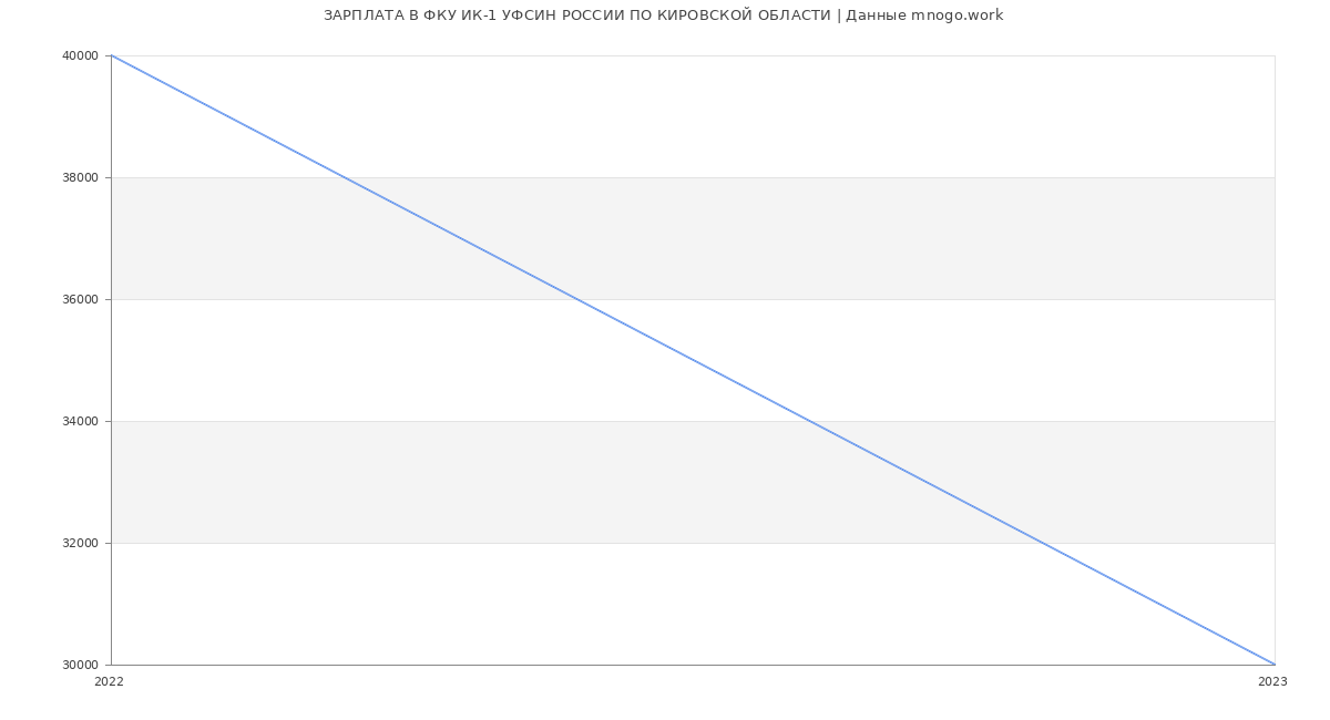Статистика зарплат ФКУ ИК-1 УФСИН РОССИИ ПО КИРОВСКОЙ ОБЛАСТИ