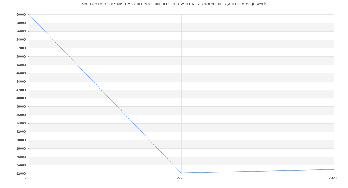 Статистика зарплат ФКУ ИК-1 УФСИН РОССИИ ПО ОРЕНБУРГСКОЙ ОБЛАСТИ