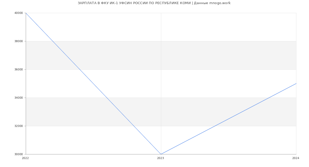Статистика зарплат ФКУ ИК-1 УФСИН РОССИИ ПО РЕСПУБЛИКЕ КОМИ
