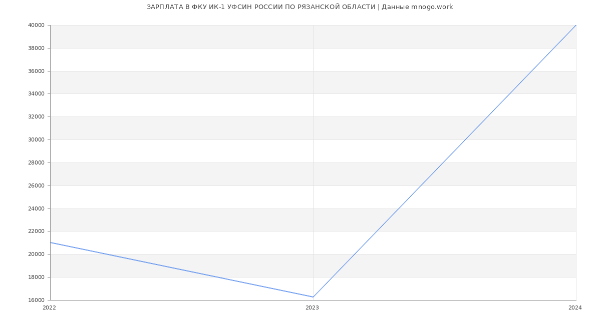 Статистика зарплат ФКУ ИК-1 УФСИН РОССИИ ПО РЯЗАНСКОЙ ОБЛАСТИ
