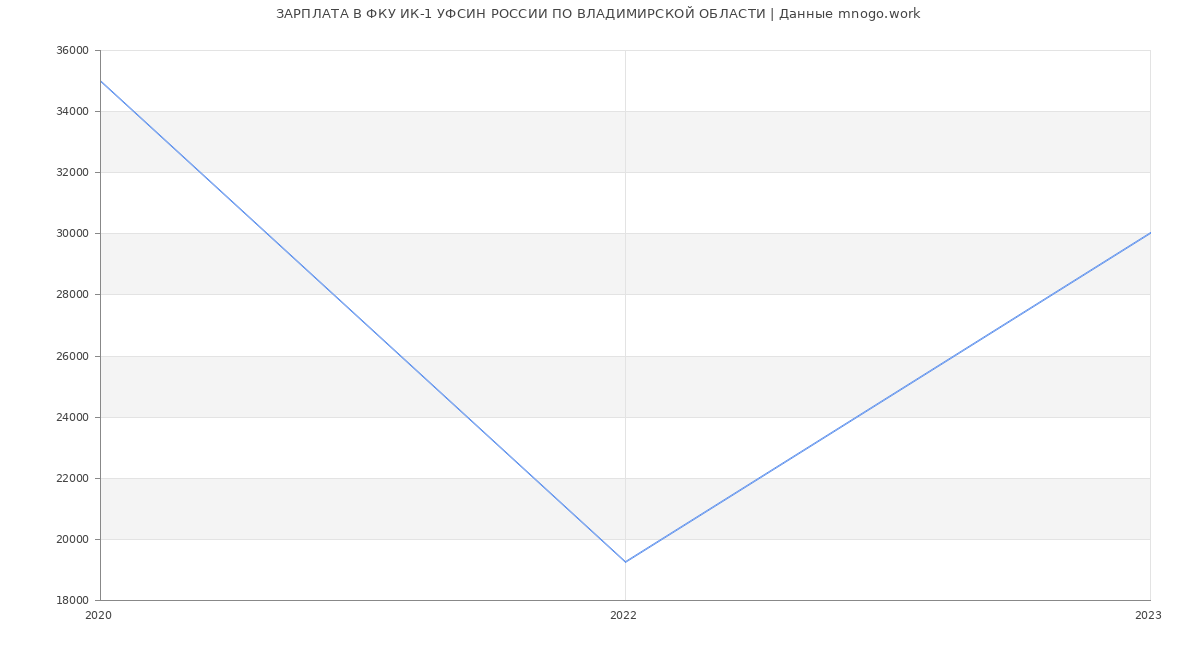 Статистика зарплат ФКУ ИК-1 УФСИН РОССИИ ПО ВЛАДИМИРСКОЙ ОБЛАСТИ