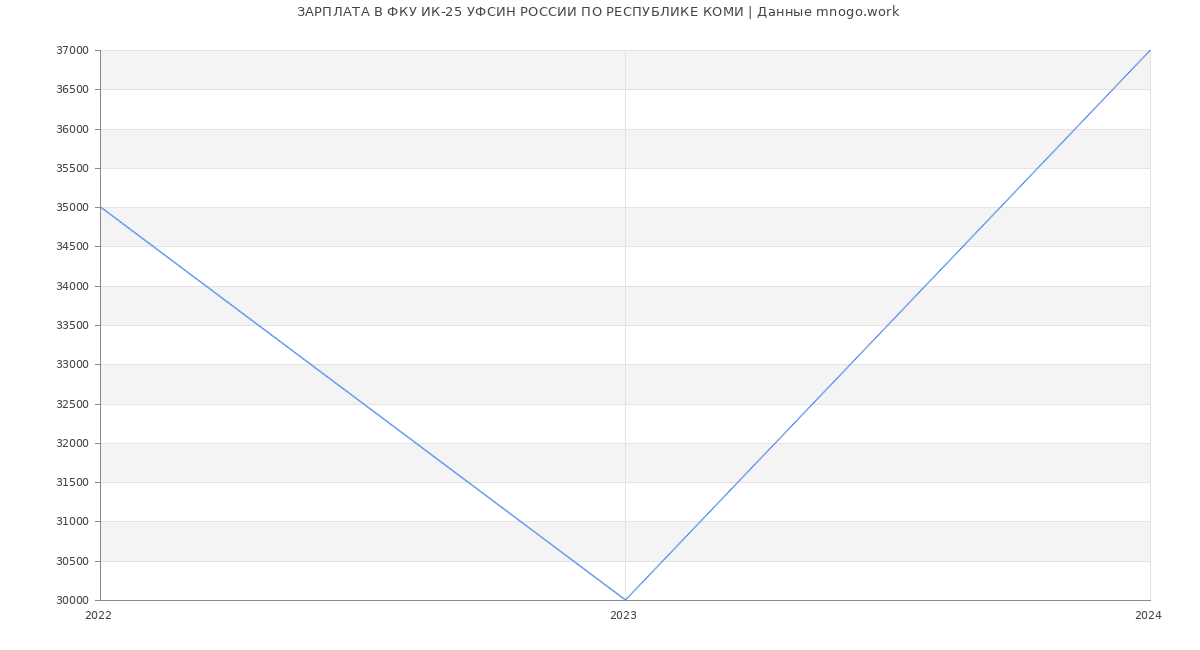 Статистика зарплат ФКУ ИК-25 УФСИН РОССИИ ПО РЕСПУБЛИКЕ КОМИ
