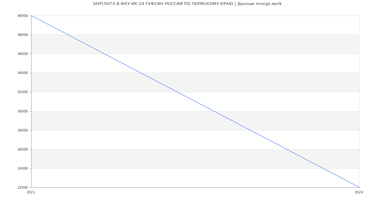 Статистика зарплат ФКУ ИК-29 ГУФСИН РОССИИ ПО ПЕРМСКОМУ КРАЮ