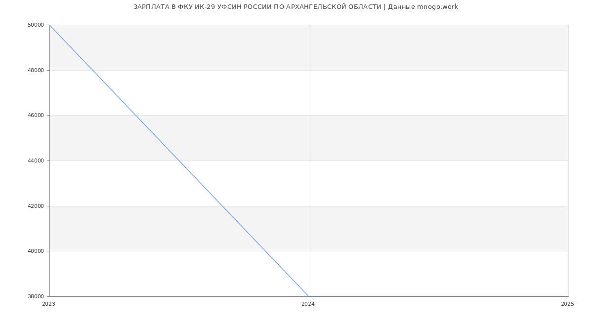 Статистика зарплат ФКУ ИК-29 УФСИН РОССИИ ПО АРХАНГЕЛЬСКОЙ ОБЛАСТИ