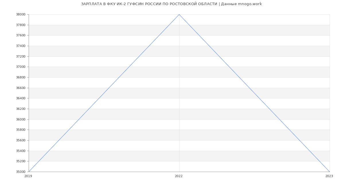 Статистика зарплат ФКУ ИК-2 ГУФСИН РОССИИ ПО РОСТОВСКОЙ ОБЛАСТИ