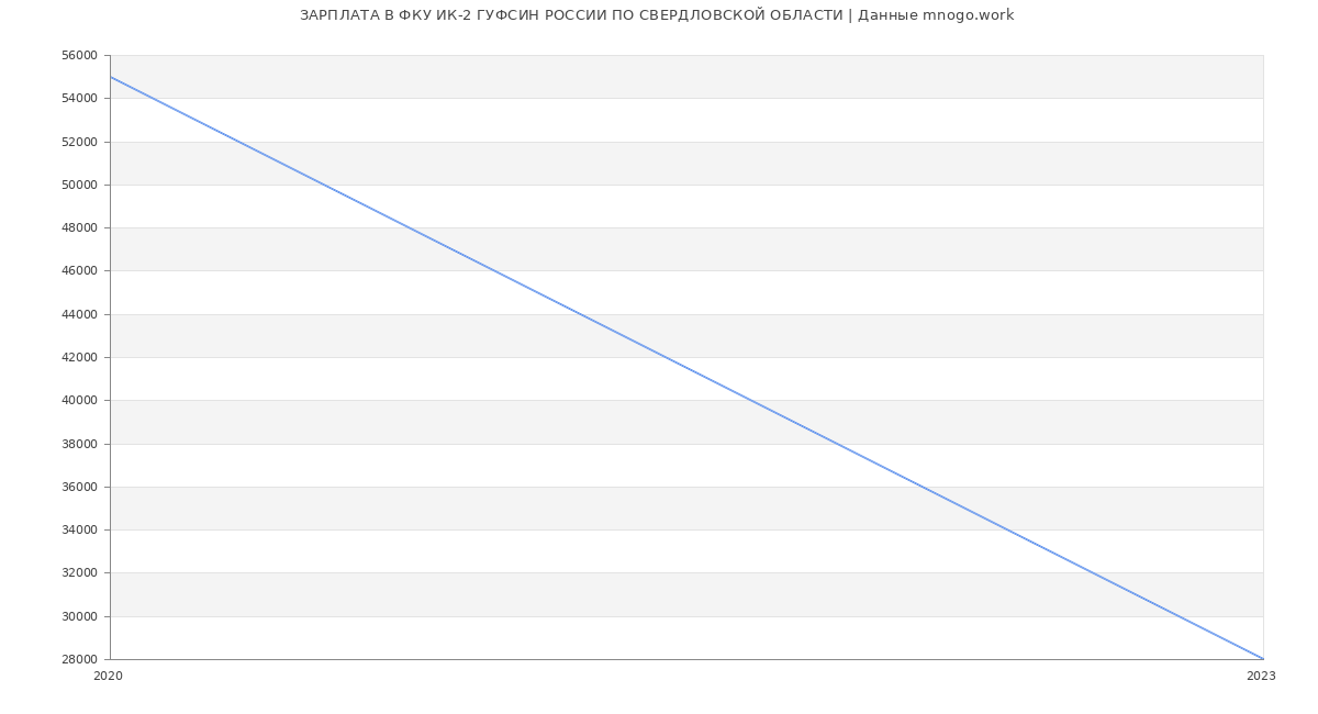 Статистика зарплат ФКУ ИК-2 ГУФСИН РОССИИ ПО СВЕРДЛОВСКОЙ ОБЛАСТИ