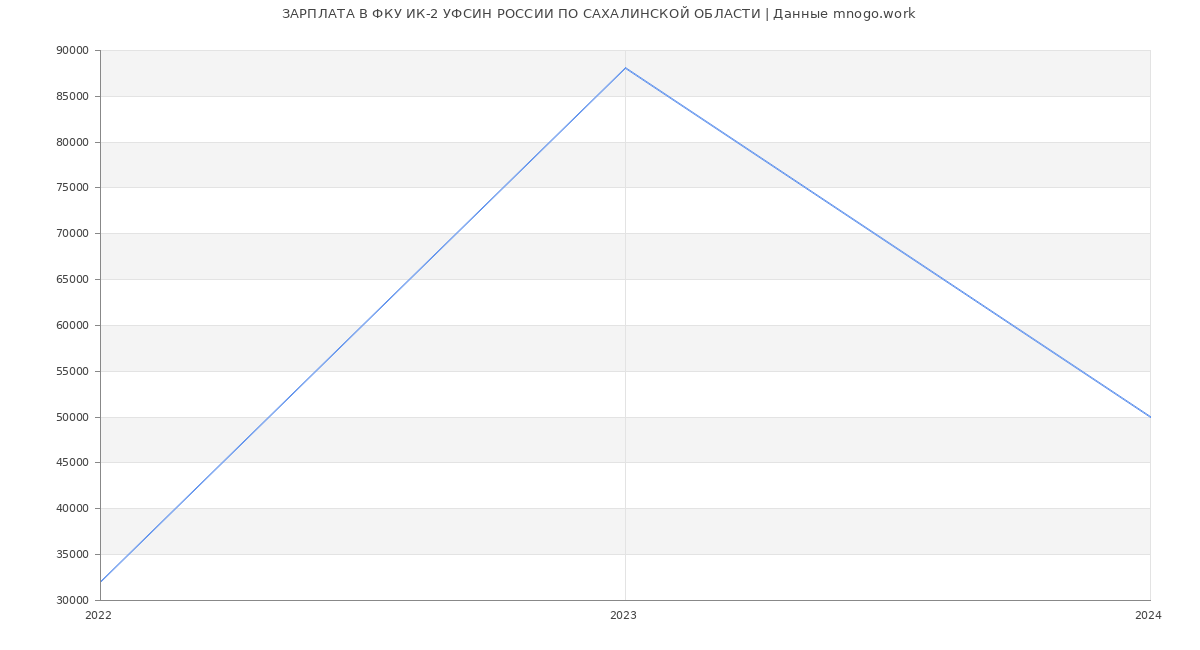 Статистика зарплат ФКУ ИК-2 УФСИН РОССИИ ПО САХАЛИНСКОЙ ОБЛАСТИ