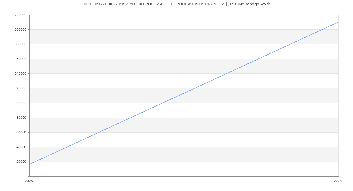 Статистика зарплат ФКУ ИК-2 УФСИН РОССИИ ПО ВОРОНЕЖСКОЙ ОБЛАСТИ