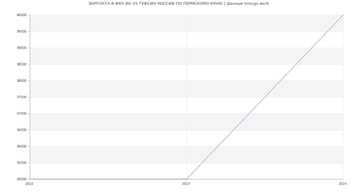 Статистика зарплат ФКУ ИК-35 ГУФСИН РОССИИ ПО ПЕРМСКОМУ КРАЮ