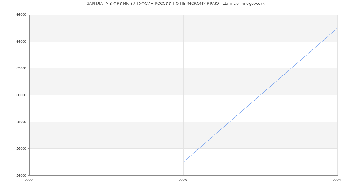 Статистика зарплат ФКУ ИК-37 ГУФСИН РОССИИ ПО ПЕРМСКОМУ КРАЮ