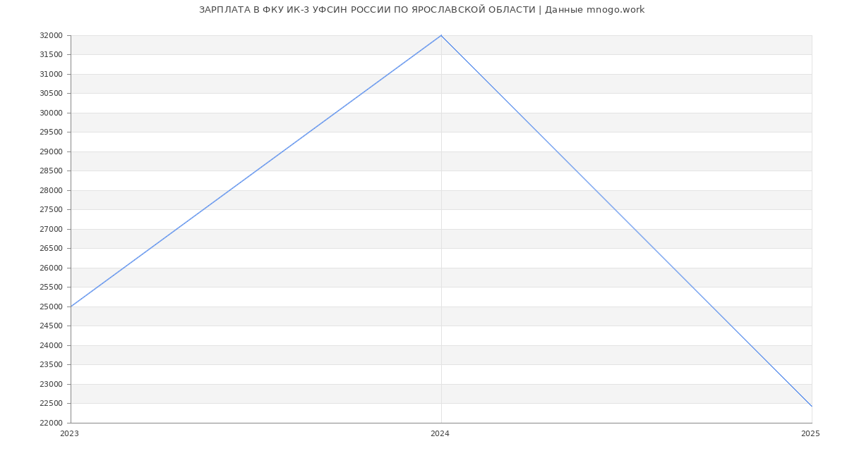 Статистика зарплат ФКУ ИК-3 УФСИН РОССИИ ПО ЯРОСЛАВСКОЙ ОБЛАСТИ