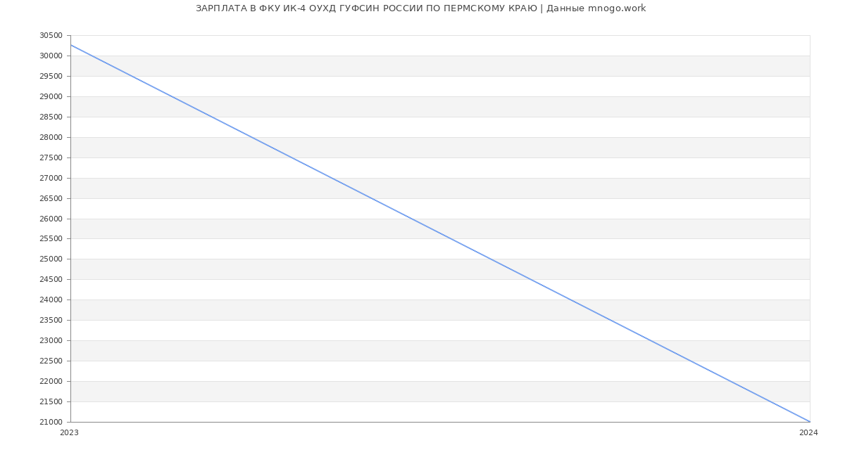 Статистика зарплат ФКУ ИК-4 ОУХД ГУФСИН РОССИИ ПО ПЕРМСКОМУ КРАЮ