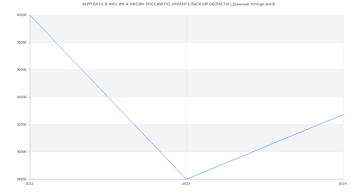Статистика зарплат ФКУ ИК-4 УФСИН РОССИИ ПО АРХАНГЕЛЬСКОЙ ОБЛАСТИ