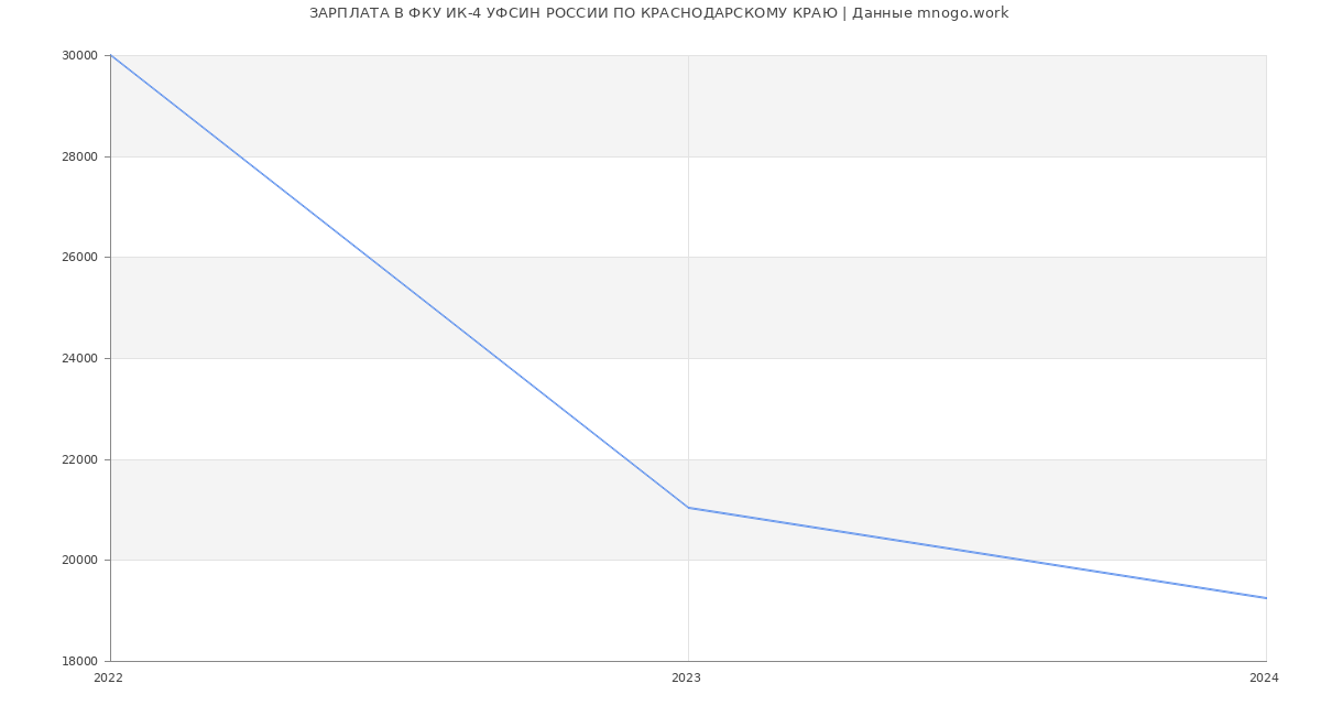 Статистика зарплат ФКУ ИК-4 УФСИН РОССИИ ПО КРАСНОДАРСКОМУ КРАЮ