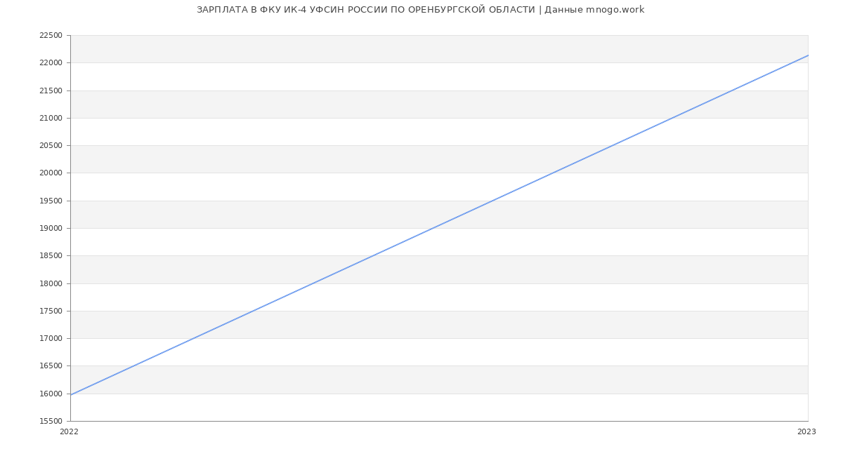 Статистика зарплат ФКУ ИК-4 УФСИН РОССИИ ПО ОРЕНБУРГСКОЙ ОБЛАСТИ