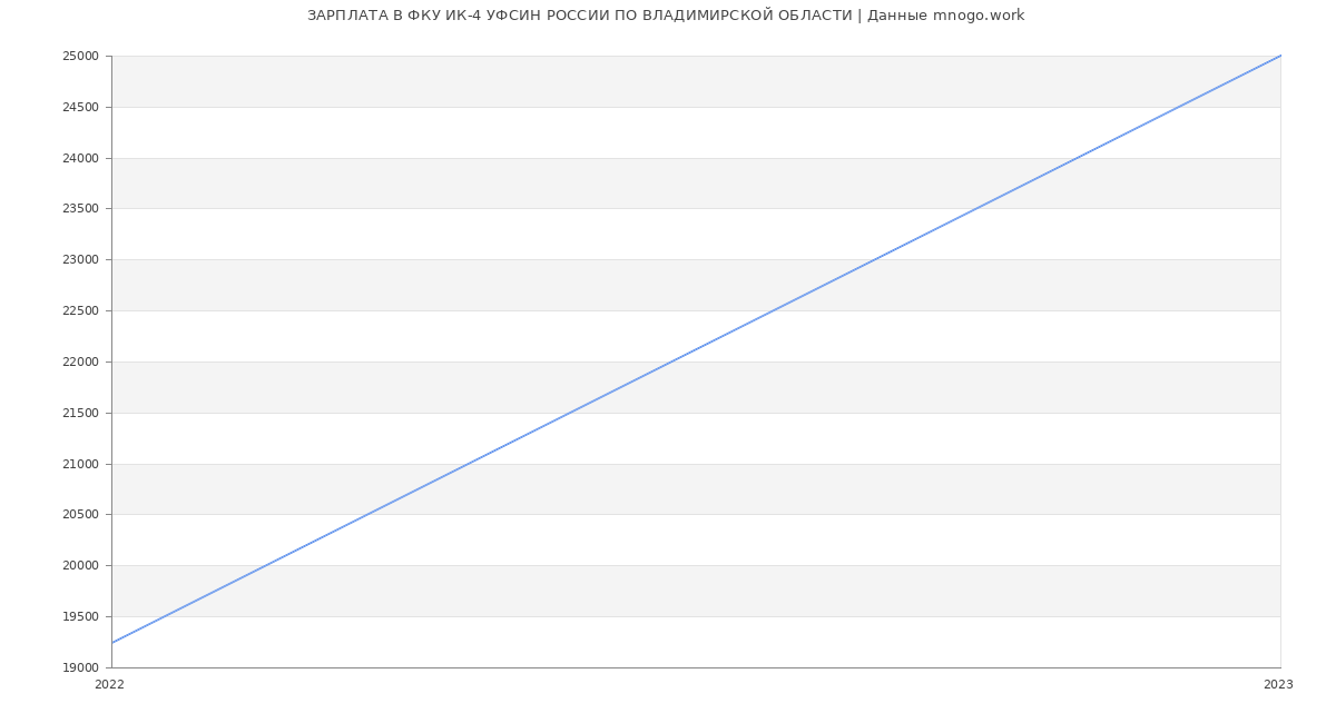 Статистика зарплат ФКУ ИК-4 УФСИН РОССИИ ПО ВЛАДИМИРСКОЙ ОБЛАСТИ