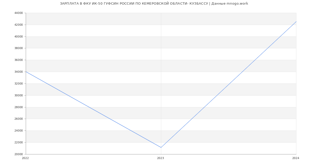 Статистика зарплат ФКУ ИК-50 ГУФСИН РОССИИ ПО КЕМЕРОВСКОЙ ОБЛАСТИ- КУЗБАССУ