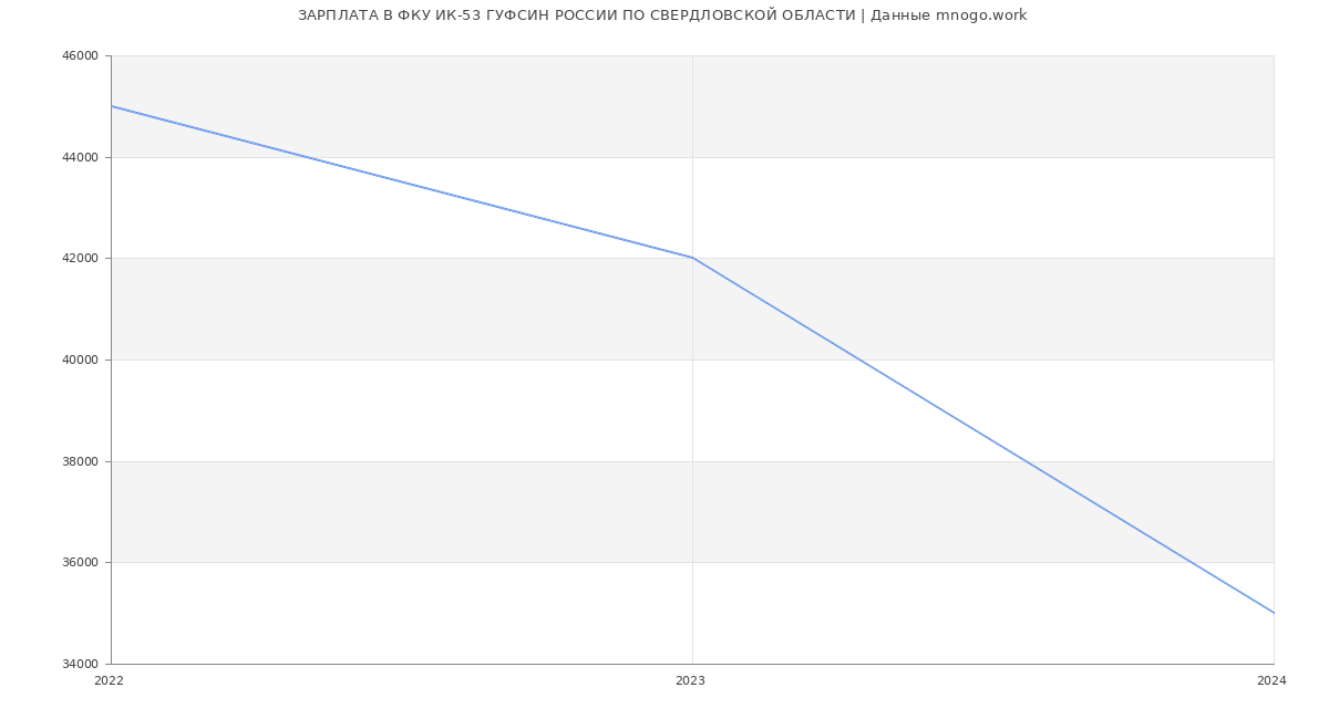 Статистика зарплат ФКУ ИК-53 ГУФСИН РОССИИ ПО СВЕРДЛОВСКОЙ ОБЛАСТИ