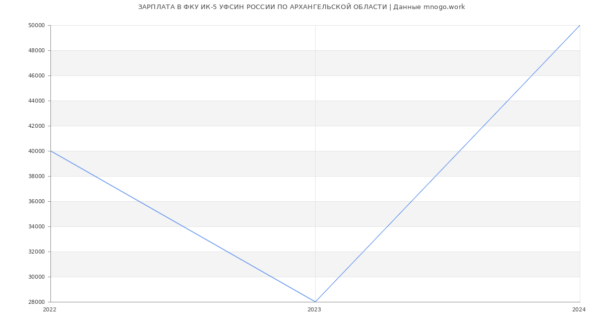 Статистика зарплат ФКУ ИК-5 УФСИН РОССИИ ПО АРХАНГЕЛЬСКОЙ ОБЛАСТИ